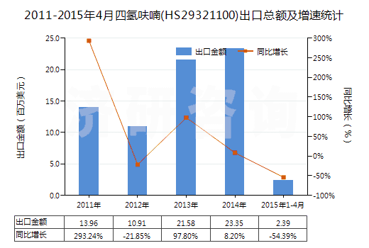 2011-2015年4月四氫呋喃(HS29321100)出口總額及增速統(tǒng)計(jì)
